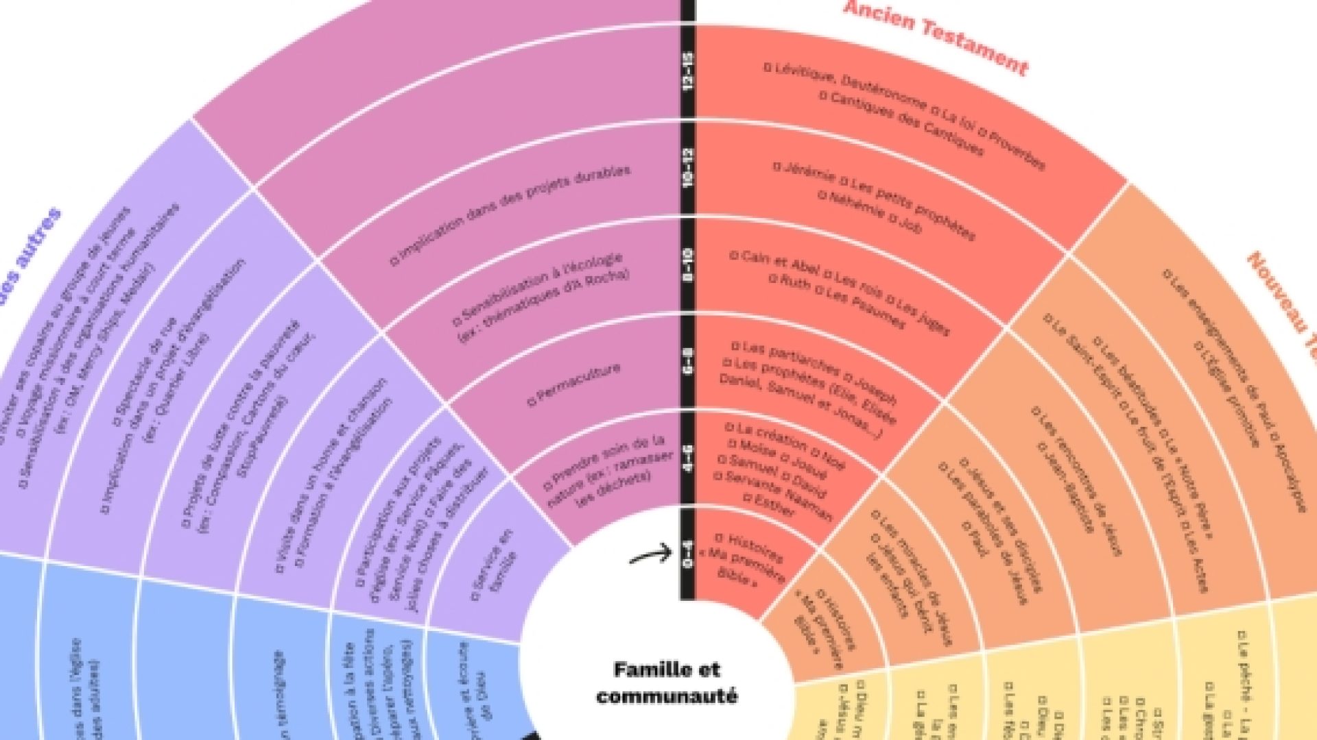 Quel programme pour notre ministère enfance ?