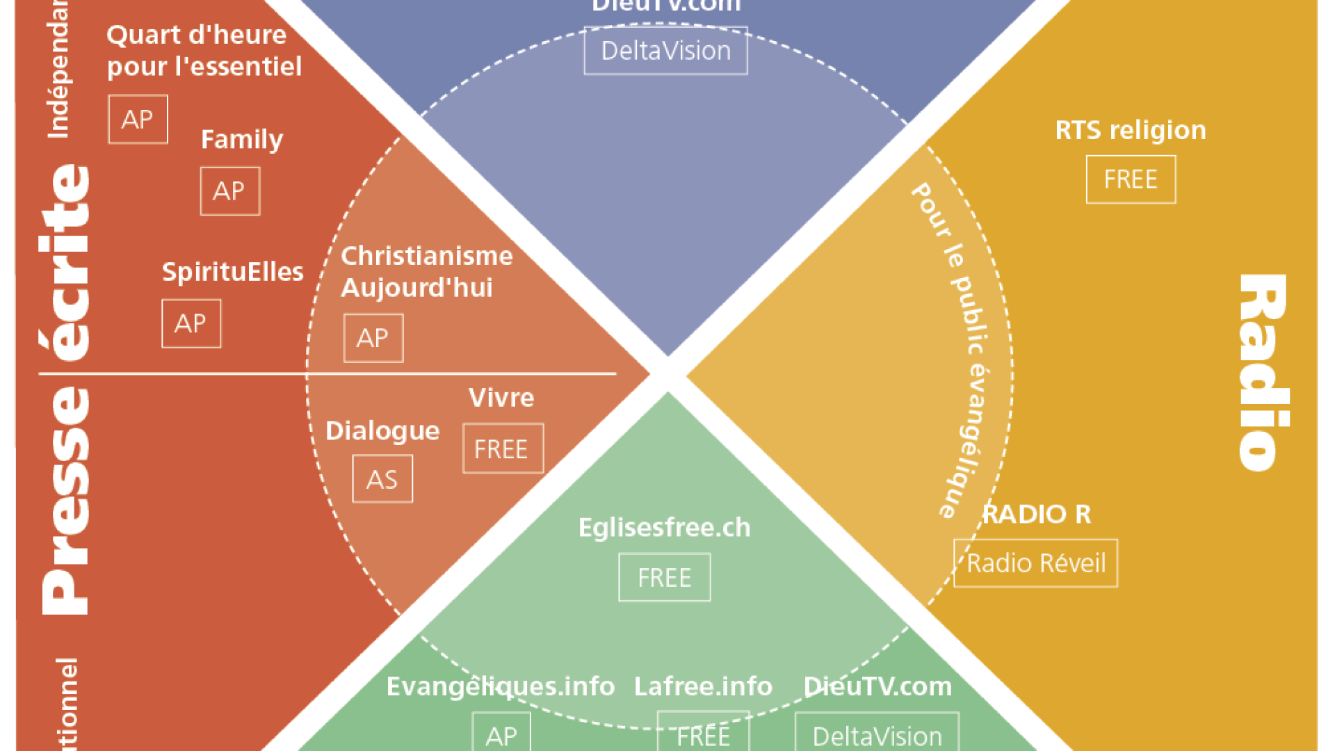«Le paysage médiatique évangélique romand: une «Rolls» menacée!» par Serge Carrel